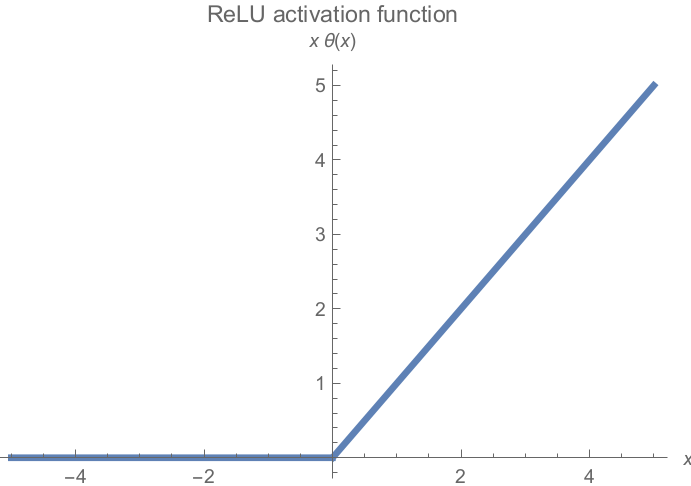 Relu функция активации. График функции активации Relu. Relu сигмоида. Линейный выпрямитель Relu.